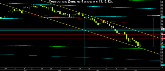 Северсталь нуждается в коррекции...