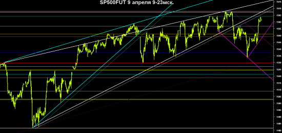 SP500FUT - часовой график