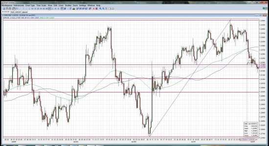 EUR/USD торгуется ниже ключевого уровня Фибоначчи