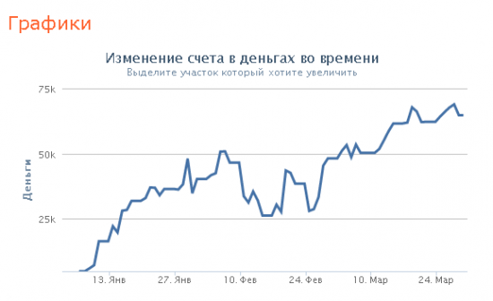 Мой нищетрейдинг. Итоги 1 квартала. Куда теперь?