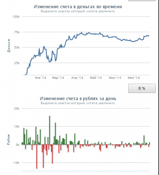 Мой трейдинг с 01 января 2014 года по 25 июля 2014 года