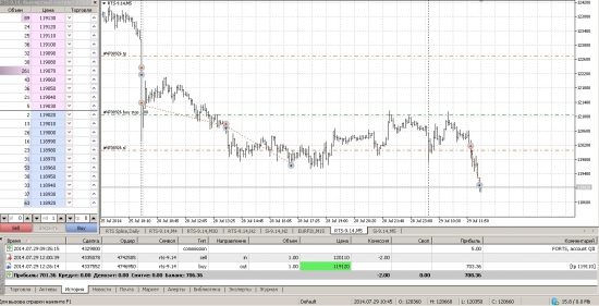 Будни профи-трейдера 29.07.2014