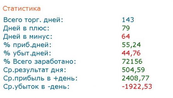 Будни профи-трейдера 31.07.2014. Результаты за июль 2014