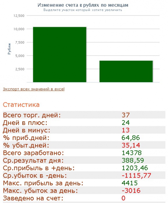 Мой трейдинг с 2013 года. Начало...