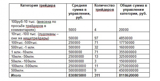 Какими суммами управляет смарт-лаб... ИТОГИ голосования.