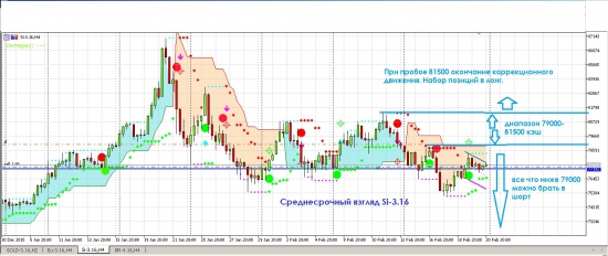 ТОРГОВЫЙ ПЛАН по Si-3.16. Среднесрочный взгляд.