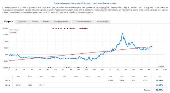 Итоги февраля 2016 года от РЕАЛИТИ-ШОУ "Заработать за три года 17 000 000 рублей с начального депозита в 30 000 рублей"!!!