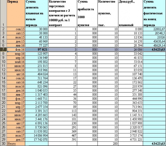 Итоги февраля 2016 года от РЕАЛИТИ-ШОУ "Заработать за три года 17 000 000 рублей с начального депозита в 30 000 рублей"!!!