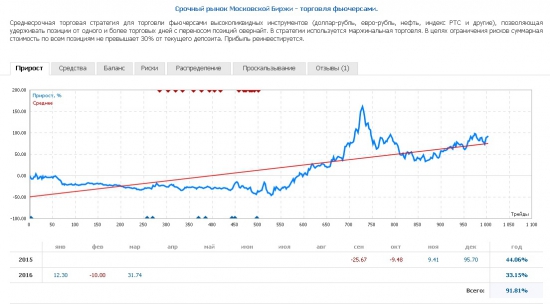 Итоги марта 2016 года от РЕАЛИТИ-ШОУ "Заработать за три года 17 000 000 рублей с начального депозита в 30 000 рублей"!!!