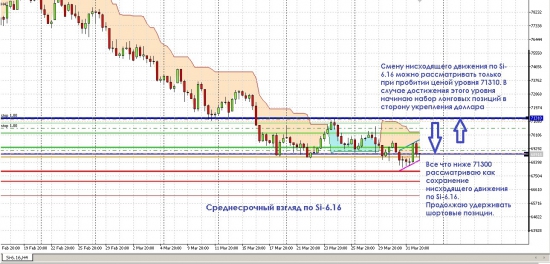 ТОРГОВЫЙ ПЛАН по фьючерсу на доллар-рубль (Si-6.16). СРЕДНЕСРОЧНЫЙ ВЗГЛЯД.