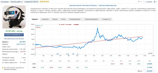 Итоги мая 2016 года от РЕАЛИТИ-ШОУ "Заработать за три года 17 000 000 рублей с начального депозита в 30 000 рублей"!!!