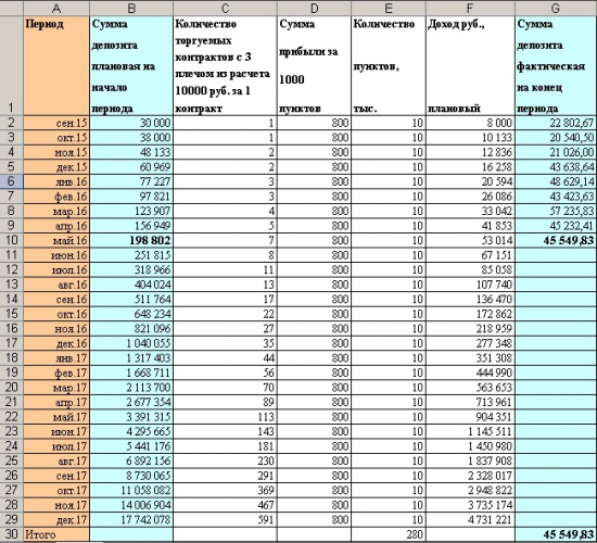 Итоги мая 2016 года от РЕАЛИТИ-ШОУ "Заработать за три года 17 000 000 рублей с начального депозита в 30 000 рублей"!!!