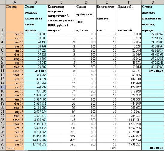 Итоги июня 2016 года от РЕАЛИТИ-ШОУ "Заработать за три года 17 000 000 рублей с начального депозита в 30 000 рублей"!!!