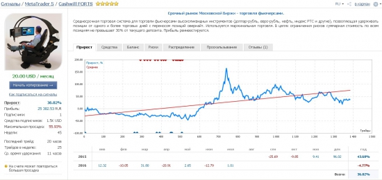 Итоги июня 2016 года от РЕАЛИТИ-ШОУ "Заработать за три года 17 000 000 рублей с начального депозита в 30 000 рублей"!!!