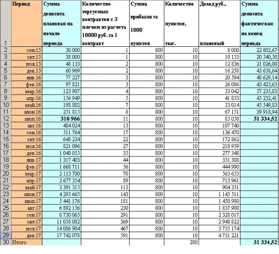 Итоги июля 2016 года от РЕАЛИТИ-ШОУ "Заработать за три года 17 000 000 рублей с начального депозита в 30 000 рублей"!!!