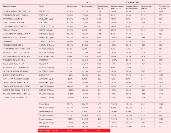 UТЯТА вперед!!! Лучшие российские хедж-фонды 2015 года