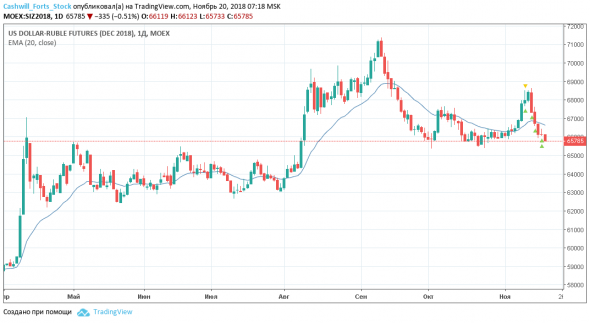 Фьючерс на доллар/рубль (Si)Торговый план на 20 ноября 2018 года