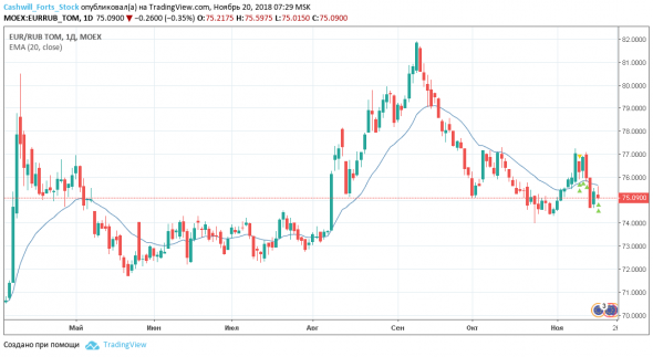 Евро/рубль (EURRUB_TOM) — торговый план на 20 ноября 2018 года