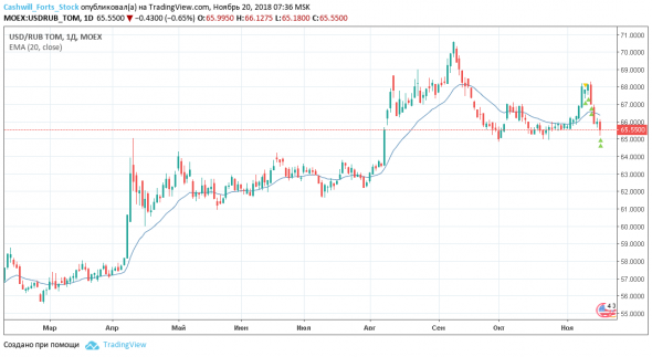 Доллар/рубль (USDRUB_TOM) - торговый план на 20 ноября 2018 год