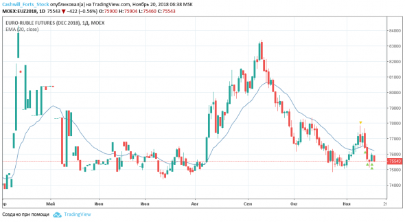 Фьючерс на евро/рубль (Eu) Торговый план на 20 ноября 2018 года
