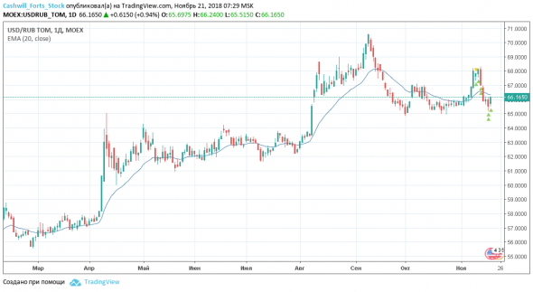 Доллар/рубль (USDRUB_TOM) - торговый план на 21 ноября 2018 года