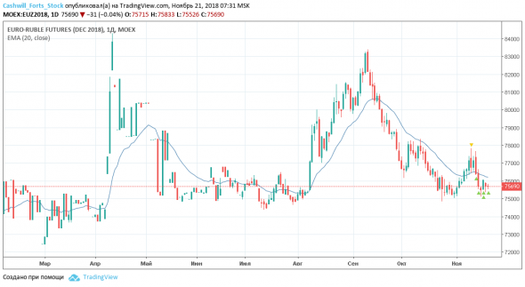 Фьючерс на евро/рубль (Eu) Торговый план на 21 ноября 2018 года