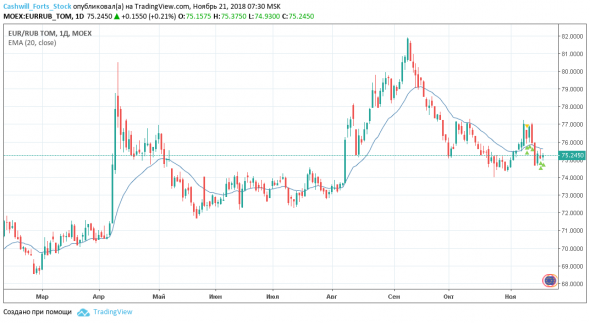 Евро/рубль (EURRUB_TOM) — торговый план на 21 ноября 2018 года