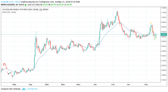 Фьючерс на доллар/рубль (Si)Торговый план на 21 ноября 2018 года