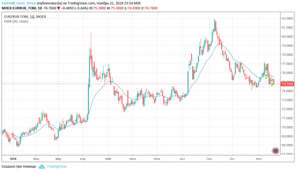 Евро/рубль (EURRUB_TOM) — торговый план на 22 ноября 2018 года