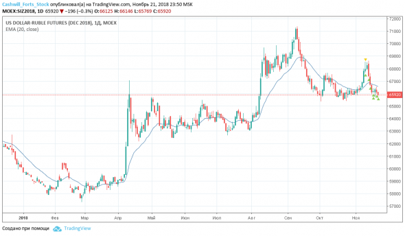 Фьючерс на доллар/рубль (Si)Торговый план на 22 ноября 2018 года