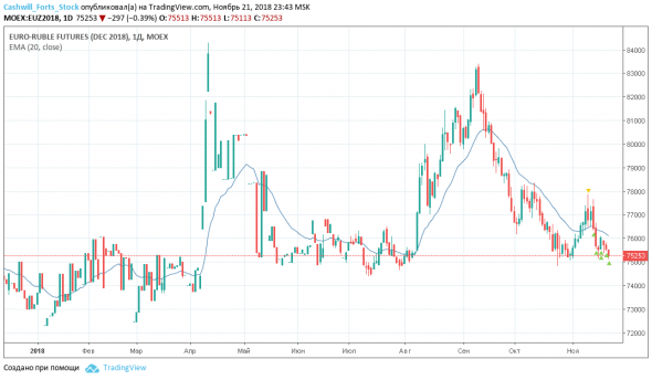 Фьючерс на евро/рубль (Eu) Торговый план на 22 ноября 2018 года
