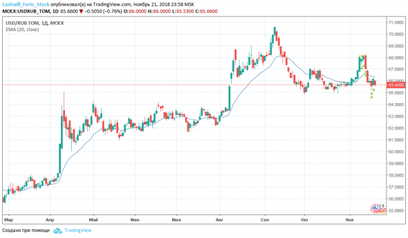Доллар/рубль (USDRUB_TOM) - торговый план на 22 ноября 2018 года