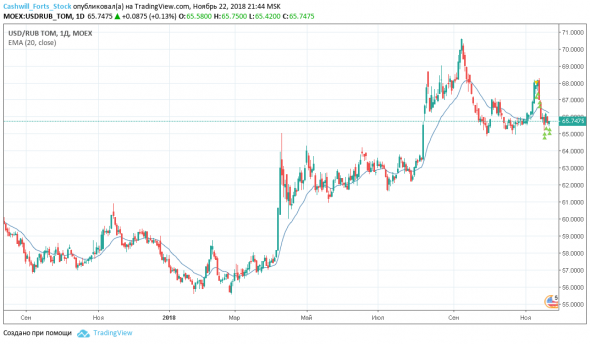 Доллар/рубль (USDRUB_TOM) - торговый план на 23 ноября 2018 года