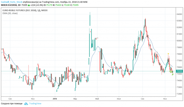 Фьючерс на евро/рубль (Eu) Торговый план на 23 ноября 2018 года