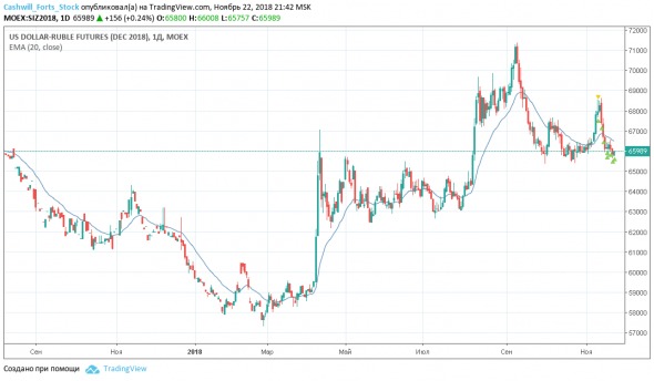 Фьючерс на доллар/рубль (Si)Торговый план на 23 ноября 2018 года