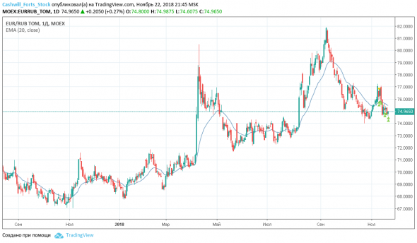 Евро/рубль (EURRUB_TOM) — торговый план на 23 ноября 2018 года