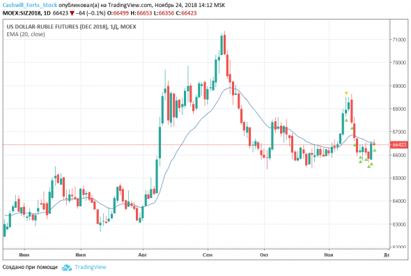 Доллары или рубли? Торговая стратегия на 26 ноября 2018 года (Si-12.18, USDRUB_TOM)