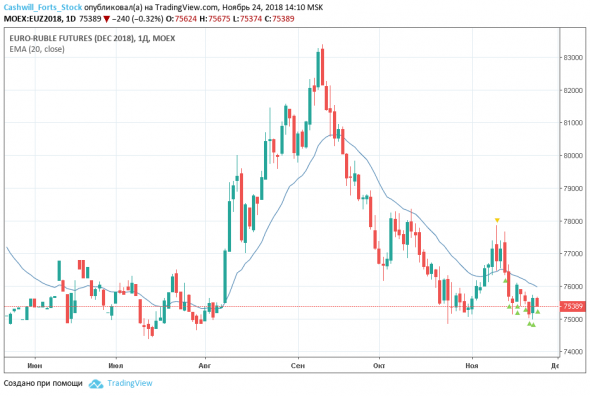 Евро или рубли? Торговая стратегия на 26 ноября 2018 года (Eu-12.18, EURRUB_TOM)