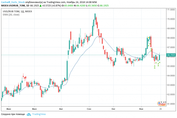 Доллары или рубли? Торговая стратегия на 26 ноября 2018 года (Si-12.18, USDRUB_TOM)