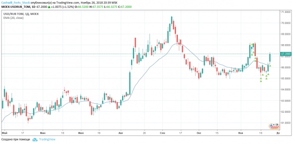 Доллары или рубли? Торговый план на 27 ноября 2018 года (Si-12.18, USDRUB_TOM)