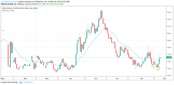 Евро или рубли? Торговый план на 27 ноября 2018 года (Eu-12.18, EURRUB_ TOM)