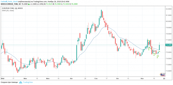 Евро или рубли? Торговый план на 27 ноября 2018 года (Eu-12.18, EURRUB_ TOM)