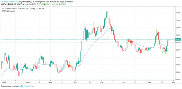 Доллары или рубли? Торговый план на 27 ноября 2018 года (Si-12.18, USDRUB_TOM)