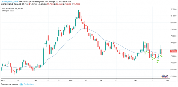 Доллары, евро или рубли? Торговый план на 28 ноября 2018 года