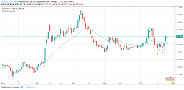 Доллары, евро или рубли? Торговый план на 28 ноября 2018 года