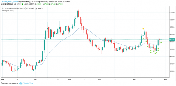 Доллары, евро или рубли? Торговый план на 28 ноября 2018 года