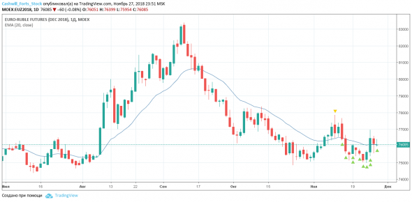Доллары, евро или рубли? Торговый план на 28 ноября 2018 года