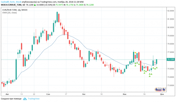 Доллар.Рубль.Евро. Как заработать в кризис. Прогноз курса и торговый план на 29 ноября 2018 года