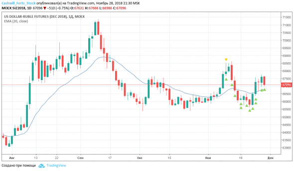 Доллар.Рубль.Евро. Как заработать в кризис. Прогноз курса и торговый план на 29 ноября 2018 года