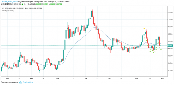 Доллар.Рубль.Евро. Как заработать в кризис. Торговый план на 30 ноября 2018 года